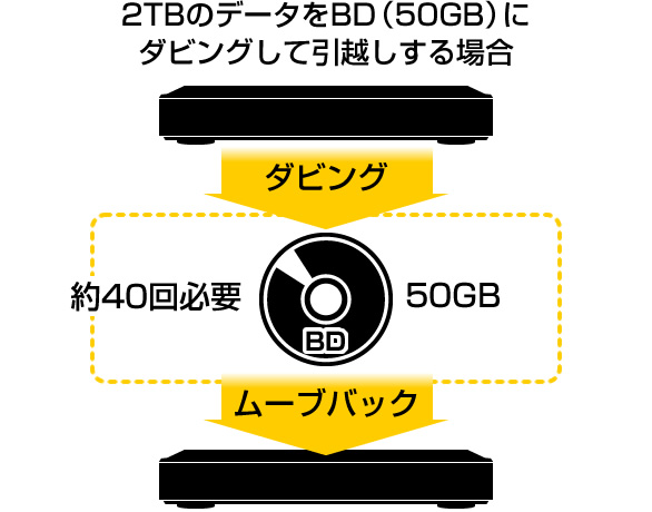 選び方のポイント④ 買い替え時の手軽さ ｜ ヤマダウェブコム